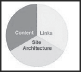 องค์ประกอบหลัก 3 ส่วนของเทคนิค Search Engine