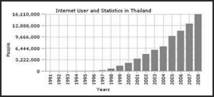 internet users statistic thailand