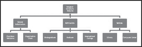 แสดงแนวทางการจัดหมวดหมู่ข้อมูลบนเว็บไซต์