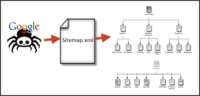 เทคนิค ทิป การปรับแต่ง XML SITEMAP