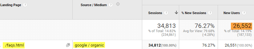 Google Analytics - traffic มายัง faqs เพจ