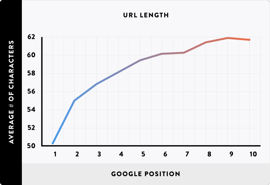กราฟเส้น - url length vs google position