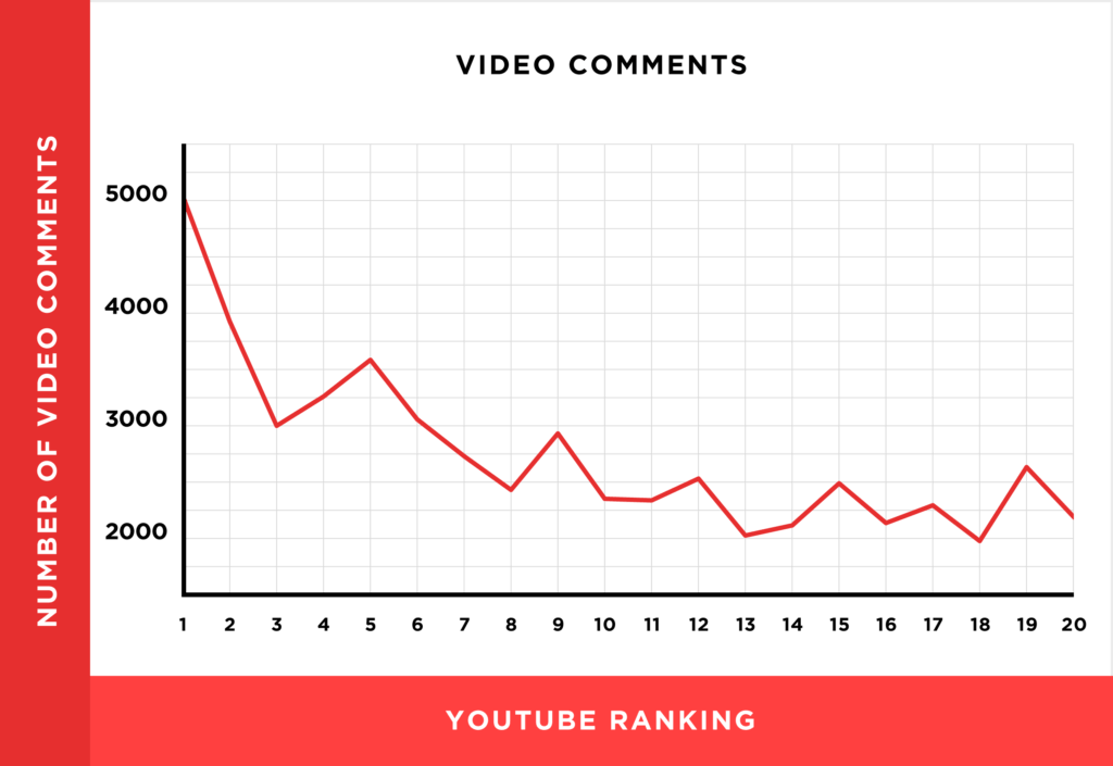 กราฟ ความสัมพันธ์ระหว่าง youtube comment กับ ranking