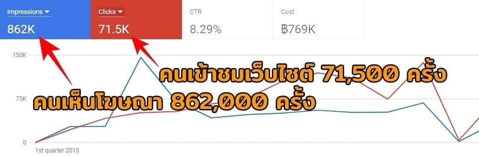 ตัวอย่าง ลงโฆษณาใน Google
