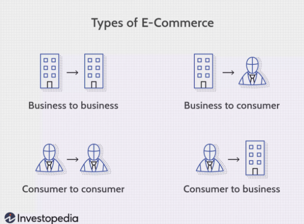 ประเภทของ e-commerce